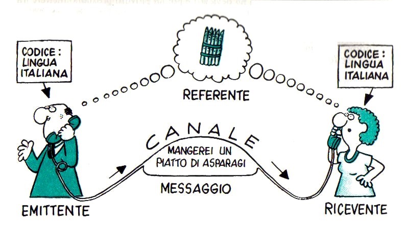 La Situazione Comunicativa - Elementi E Funzioni | Lo Spazio Di Rosanna